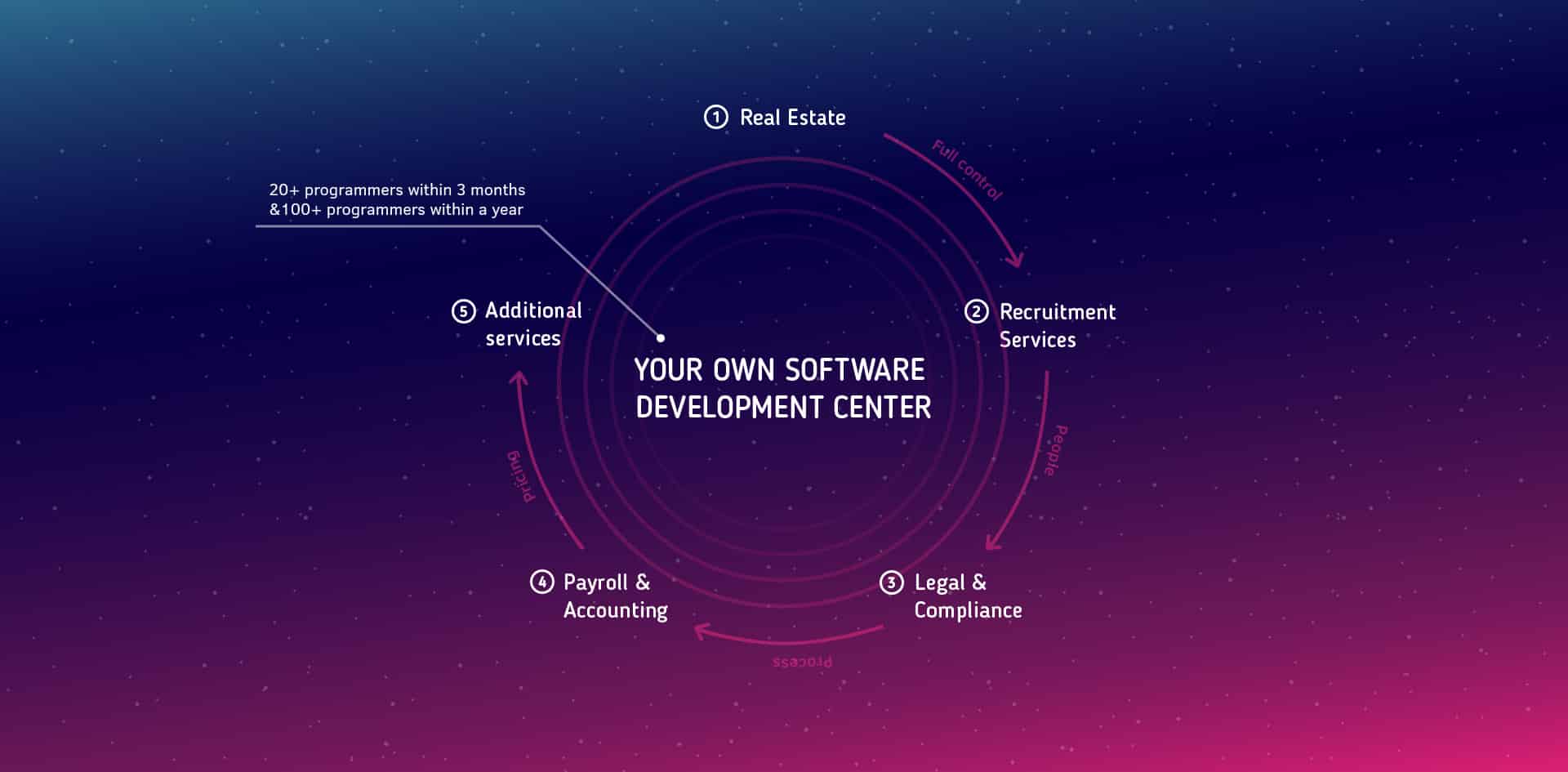 offshore software development center