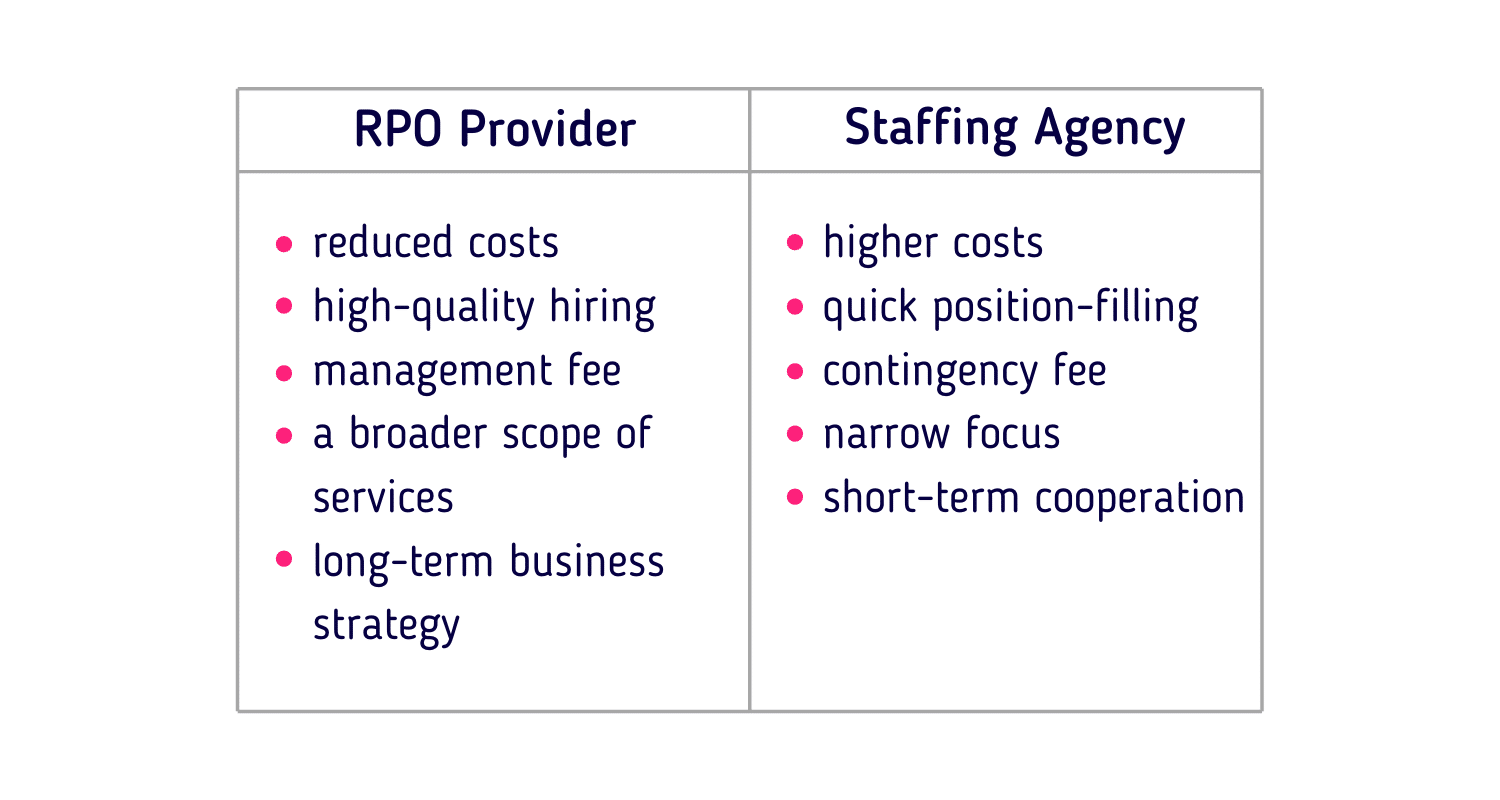 RPO Provider VS Staffing Agency