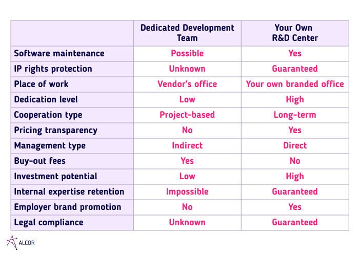 dedicated development team vs. own r&d