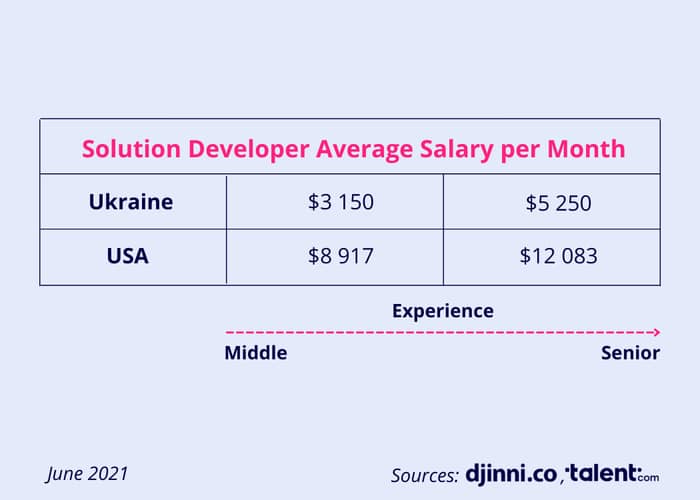 Solution Developer Salary