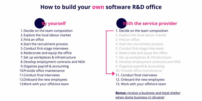 how to build an R&D