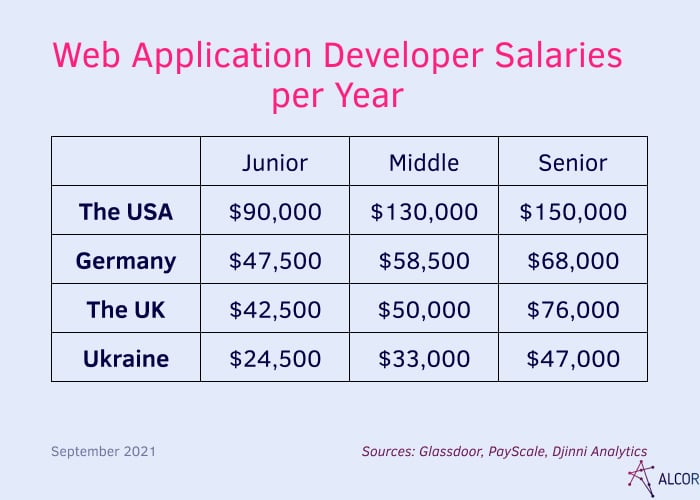 enterprise web app salaries