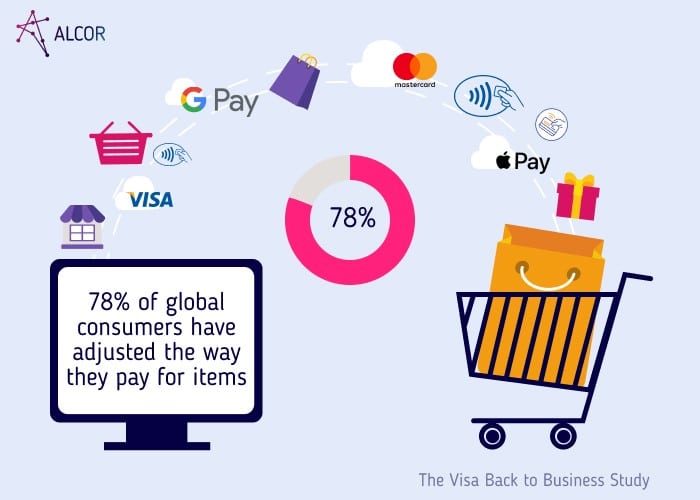 78% of global consumers 