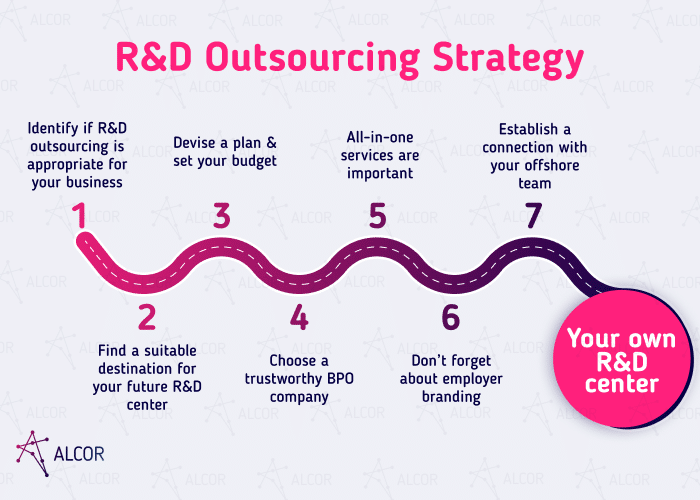 r&d outsourcing strategy