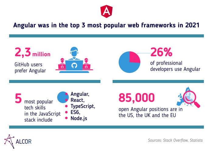 Angular stats