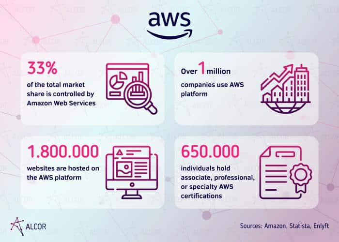 AWS_statistics