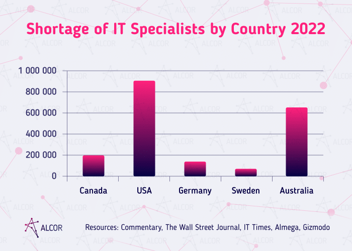 IT talent shortage