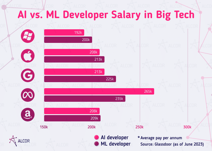 AI vs. ML salary