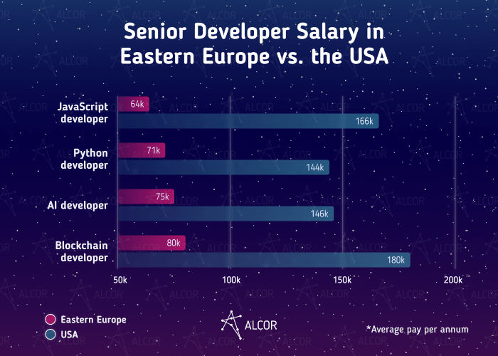 Senior Salary Eastern Europe USA